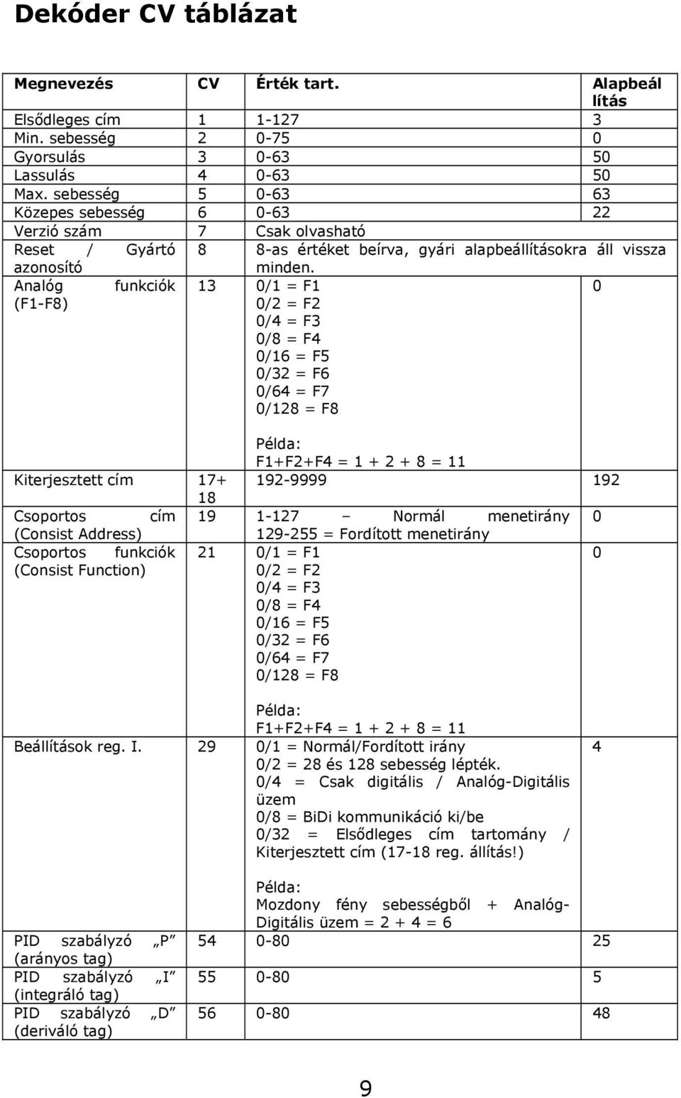 Analóg funkciók 13 0/1 = F1 0 (F1-F8) 0/2 = F2 0/4 = F3 0/8 = F4 0/16 = F5 0/32 = F6 0/64 = F7 0/128 = F8 Példa: F1+F2+F4 = 1 + 2 + 8 = 11 Kiterjesztett cím 17+ 192-9999 192 18 Csoportos cím 19 1-127