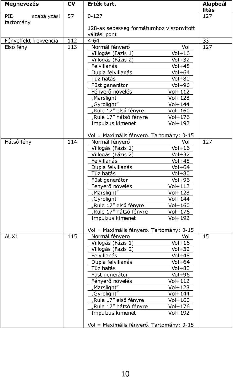 Vol+16 Villogás (Fázis 2) Vol+32 Felvillanás Vol+48 Dupla felvillanás Vol+64 Tűz hatás Vol+80 Füst generátor Vol+96 Fényerő növelés Vol+112 Marslight Vol+128 Gyrolight Vol+144 Rule 17 első fényre