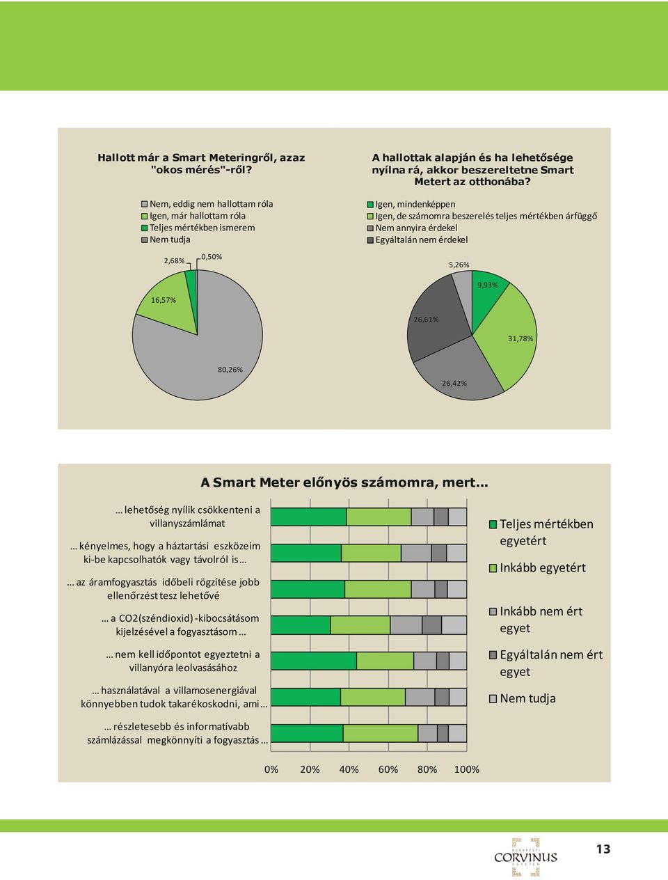 Igen, mindenképpen Igen, de számomra beszerelés teljes mértékben árfüggő Nem annyira érdekel Egyáltalán nem érdekel 5,26% 9,93% 16,57% 26,61% 31,78% 80,26% 26,42% A Smart Meter előnyös számomra, mert.