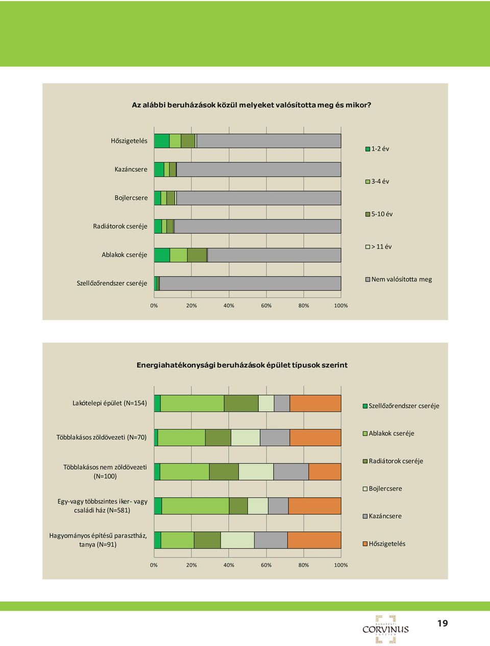 20% 40% 60% 80% 100% Energiahatékonysági beruházások épület típusok szerint Lakótelepi épület (N=154) Szellőzőrendszer cseréje Többlakásos