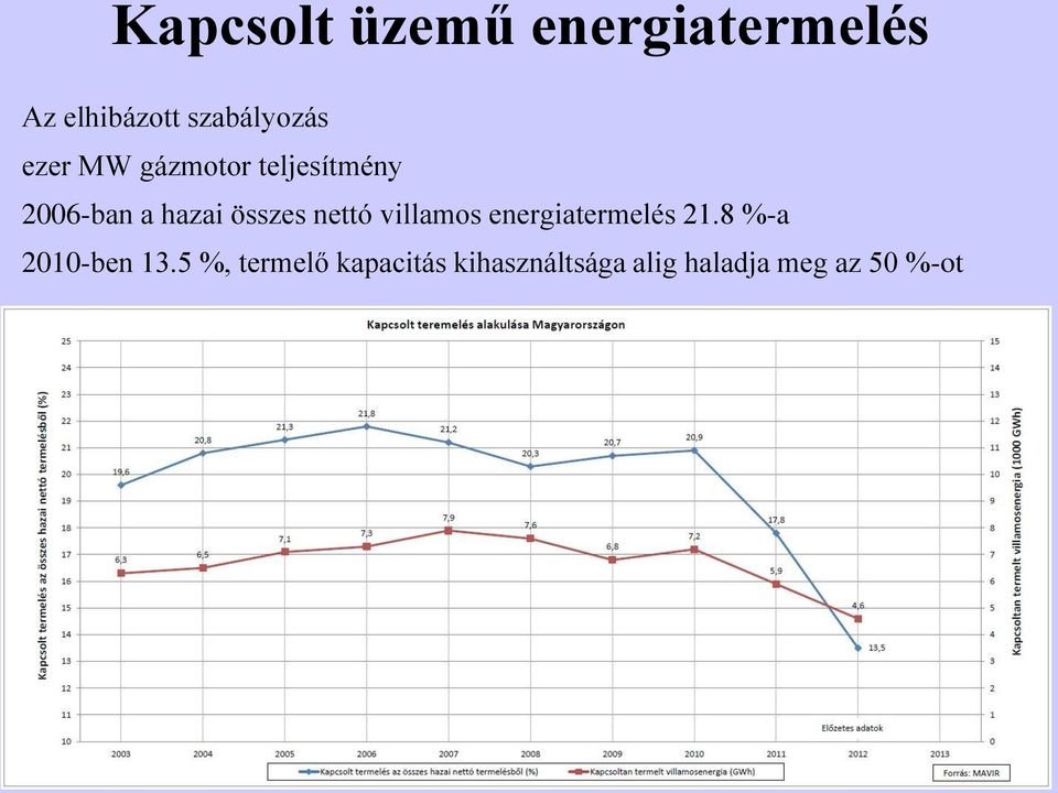 nettó villamos energiatermelés 21.8 %-a 2010-ben 13.