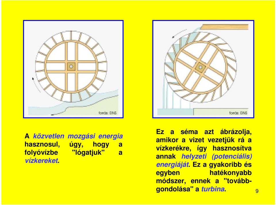 Ez a séma azt ábrázolja, amikor a vizet vezetjük rá a vízkerékre, így