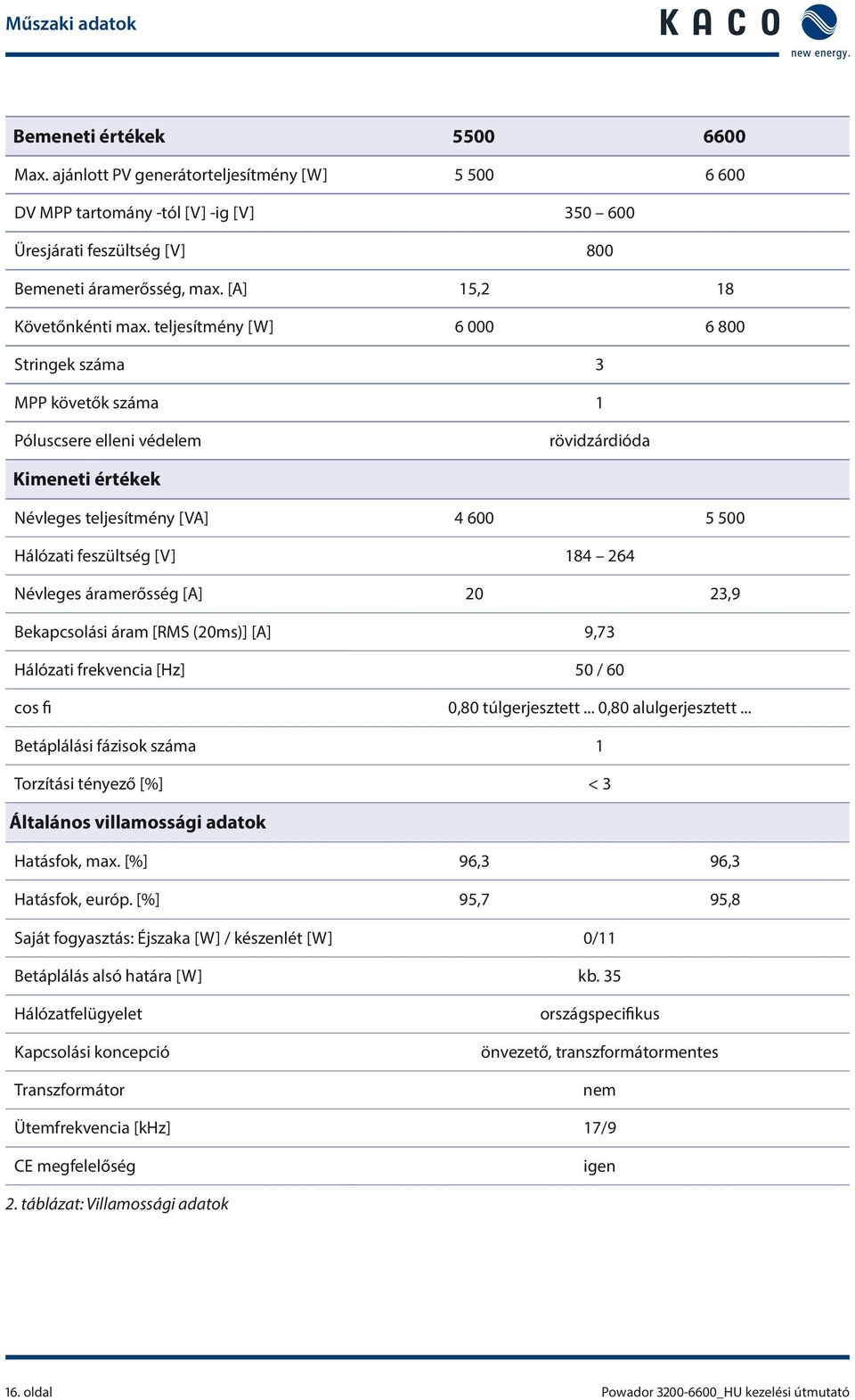 teljesítmény [W] 6 000 6 800 Stringek száma 3 MPP követők száma 1 Póluscsere elleni védelem rövidzárdióda Kimeneti értékek Névleges teljesítmény [VA] 4 600 5 500 Hálózati feszültség [V] 184 264