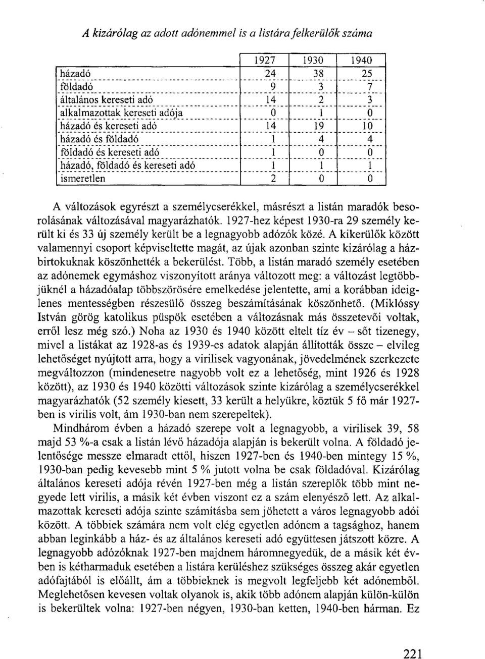 változásával magyarázhatók. 1927-hez képest 1930-ra 29 személy került ki és 33 új személy került be a legnagyobb adózók közé.