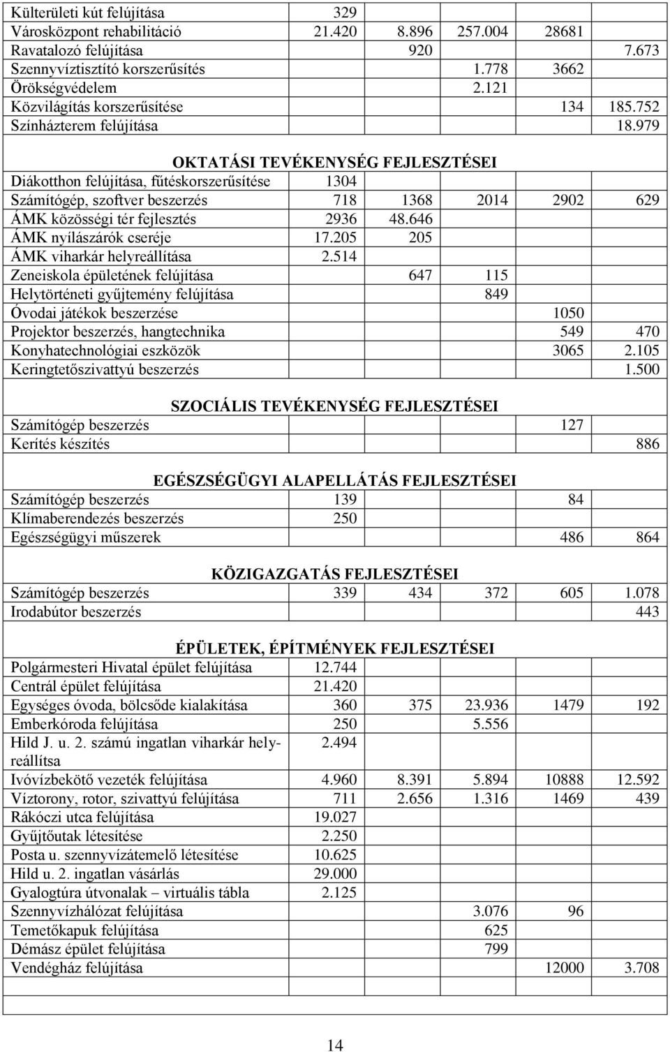 979 OKTATÁSI TEVÉKENYSÉG FEJLESZTÉSEI Diákotthon felújítása, fűtéskorszerűsítése 1304 Számítógép, szoftver beszerzés 718 1368 2014 2902 629 ÁMK közösségi tér fejlesztés 2936 48.