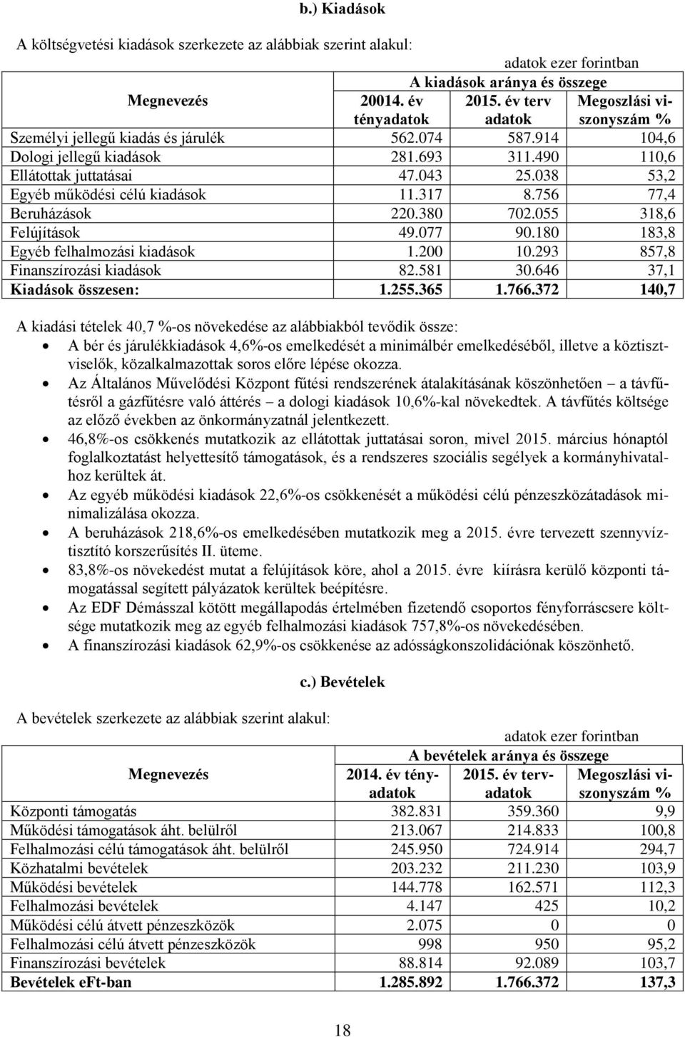 038 53,2 Egyéb működési célú kiadások 11.317 8.756 77,4 Beruházások 220.380 702.055 318,6 Felújítások 49.077 90.180 183,8 Egyéb felhalmozási kiadások 1.200 10.293 857,8 Finanszírozási kiadások 82.