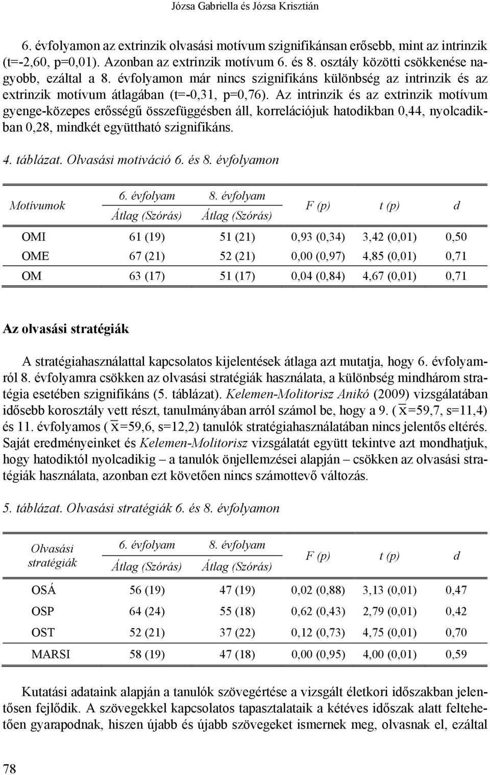 Az intrinzik és az extrinzik motívum gyenge-közepes erősségű összefüggésben áll, korrelációjuk hatodikban 0,44, nyolcadikban 0,28, mindkét együttható szignifikáns. 4. táblázat. Olvasási motiváció 6.