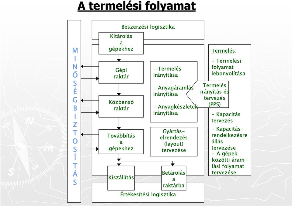 Gyártáselrendezés (layout) tervezése Betárolás a raktárba Értékesítési logisztika Termelés: - Termelési folyamat