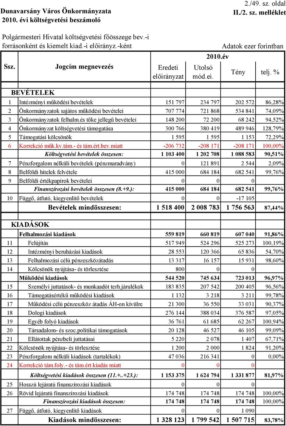 és tőke jellegű bevételei 148 200 72 200 68 242 94,52% 4 Önkormányzat költségvetési támogatása 300 766 380 419 489 946 128,79% 5 Támogatási kölcsönök 1 595 1 595 1 153 72,29% 6 Korrekció műk.kv.tám.- és tám.