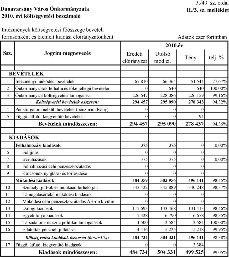 nélküli bevételek (pénzmaradvány) 5 Függő, átfutó, kiegyenlítő bevételek 0 0 94 Bevételek mindösszesen: 294 457 295 090 278 437 94,36% KIADÁSOK Felhalmozási kiadások 375 375 0 0,00% 6 Felújítás 7