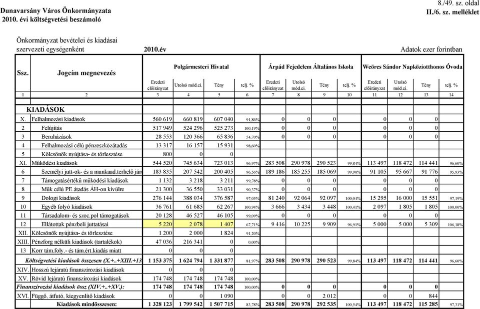 melléklet Önkormányzat bevételei és kiadásai szervezeti egységenként Polgármesteri Hivatal Árpád Fejedelem Általános Iskola Weöres Sándor Napköziotthonos Óvoda 1 2 3 4 5 6 7 8 9 10 11 12 13 14
