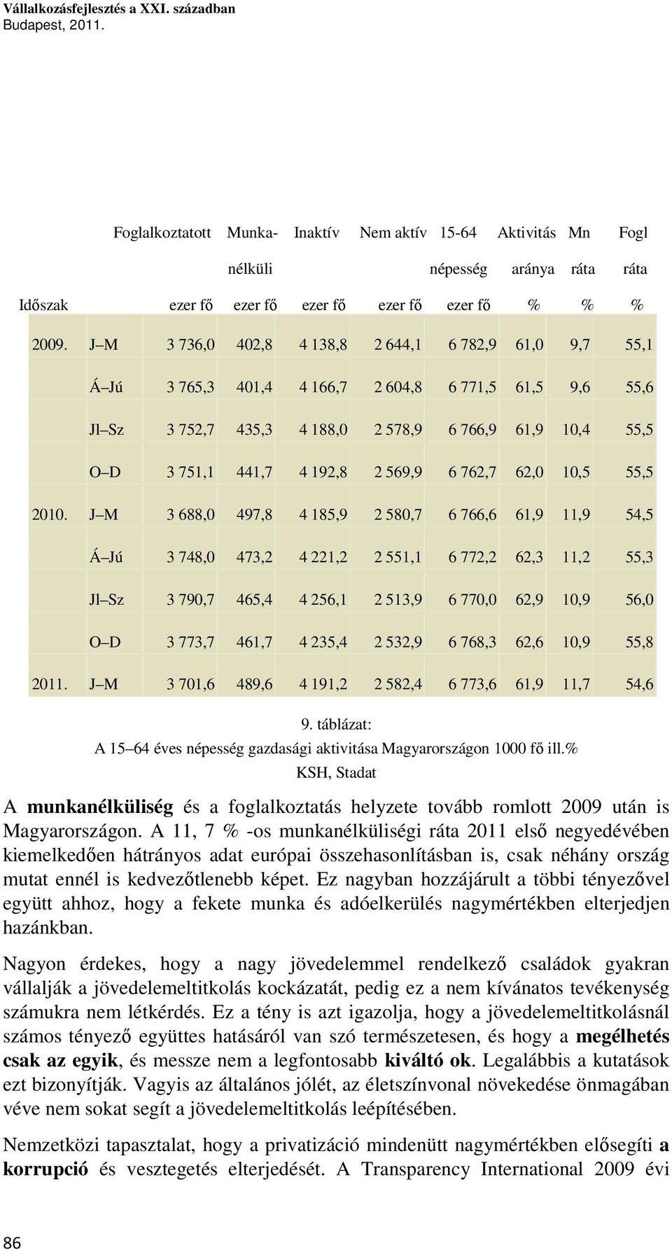 J M 3 736,0 402,8 4 138,8 2 644,1 6 782,9 61,0 9,7 55,1 Á Jú 3 765,3 401,4 4 166,7 2 604,8 6 771,5 61,5 9,6 55,6 Jl Sz 3 752,7 435,3 4 188,0 2 578,9 6 766,9 61,9 10,4 55,5 O D 3 751,1 441,7 4 192,8 2