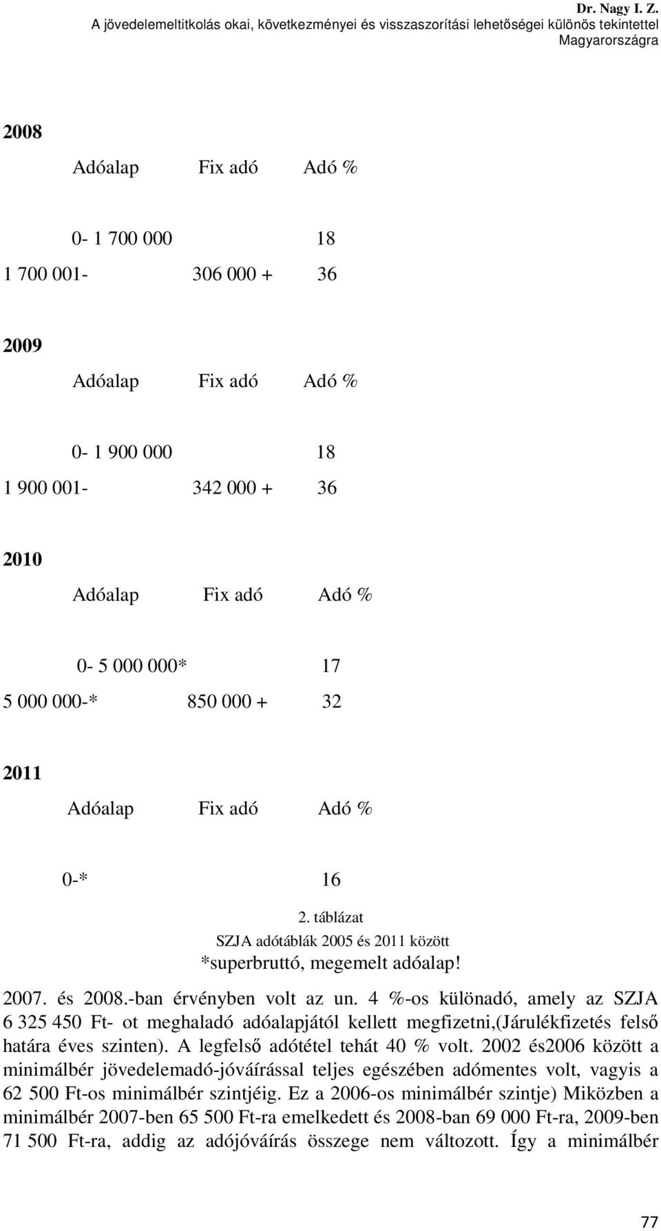 18 1 900 001-342 000 + 36 2010 Adóalap Fix adó Adó % 0-5 000 000* 17 5 000 000-* 850 000 + 32 2011 Adóalap Fix adó Adó % 0-* 16 2.