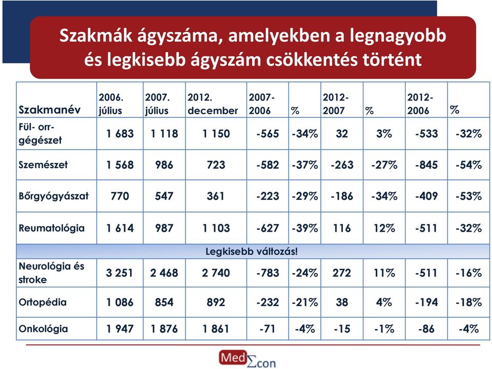 Bőrgyógyászat 770 547 361-223 -29% -186-34% -409-53% Reumatológia 1 614 987 1 103-627 -39% 116 12% -511-32% Neurológia és stroke Legkisebb