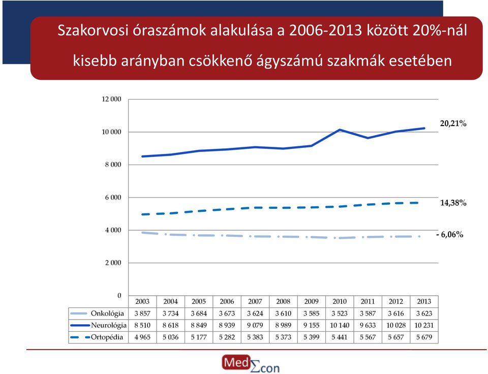 2010 2011 2012 2013 Onkológia 3857 3734 3684 3673 3624 3610 3585 3523 3587 3616 3623 Neurológia 8510 8618