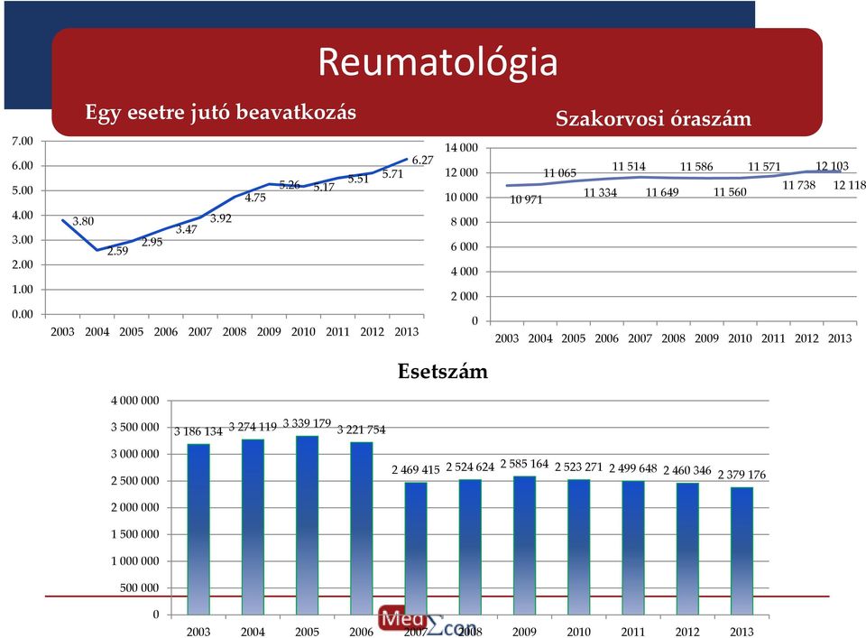 12118 11334 11649 11560 10971 2003 2004 2005 2006 2007 2008 2009 2010 2011 2012 2013 Esetszám 4000000 3500000 3000000 2500000 2000000 1500000 1000000