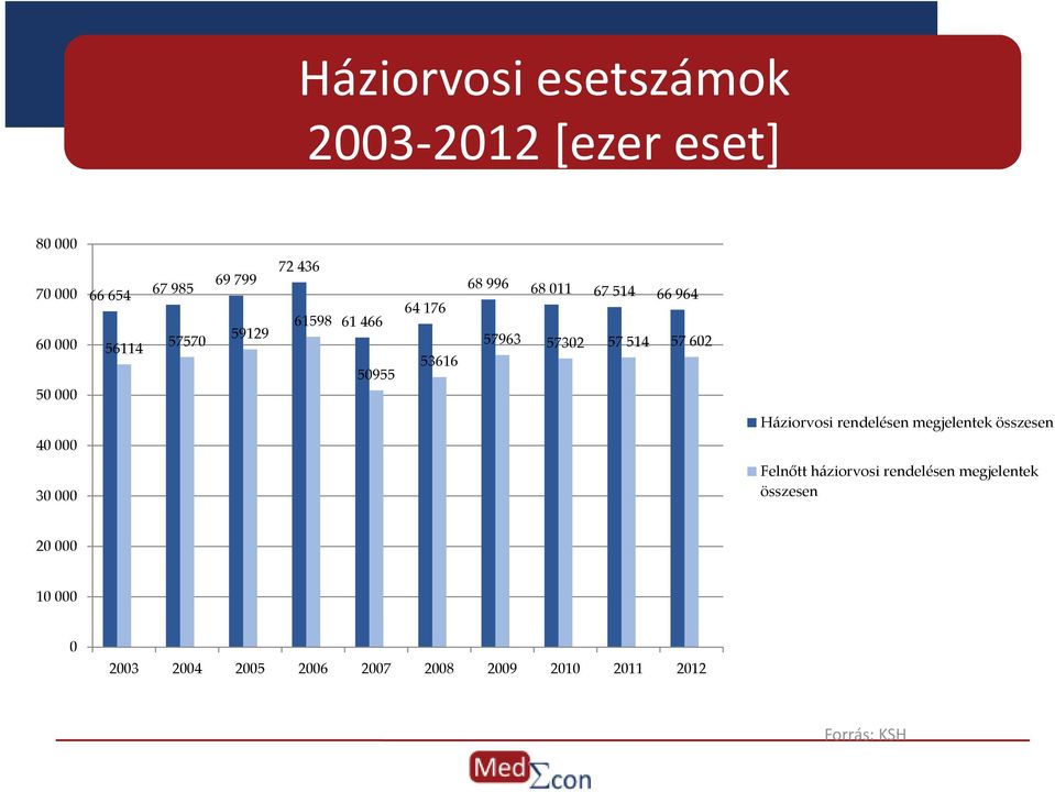 514 57 602 Háziorvosi rendelésen megjelentek összesen 40 000 30 000 Felnőtt háziorvosi