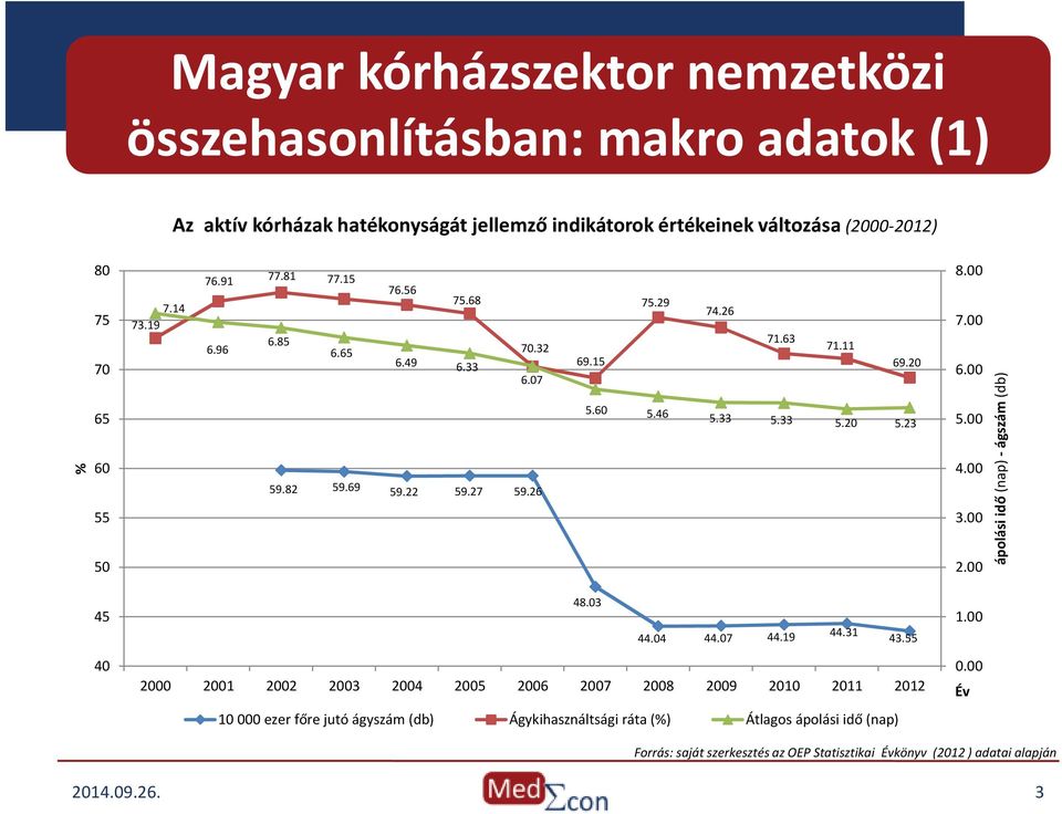 00 7.00 6.00 5.00 4.00 3.00 2.00 ápolási idő (nap) - ágszám (db) 45 40 48.03 44.04 44.07 44.19 44.31 43.