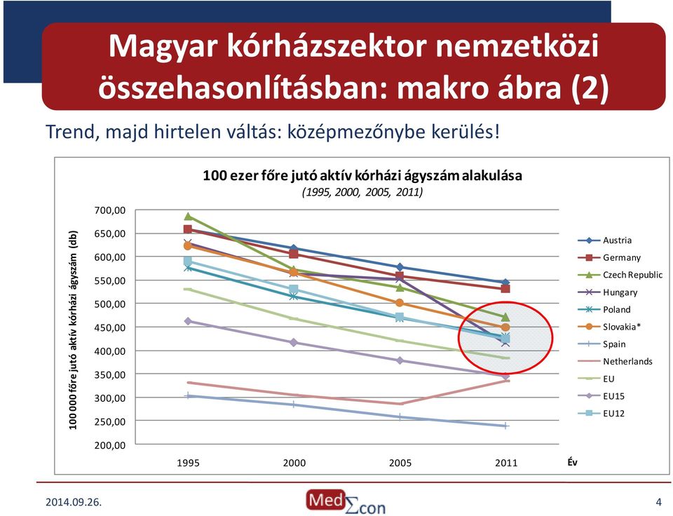 700,00 100 ezer főre jutó aktív kórházi ágyszám alakulása (1995, 2000, 2005, 2011) 100 000 főre jutó aktív