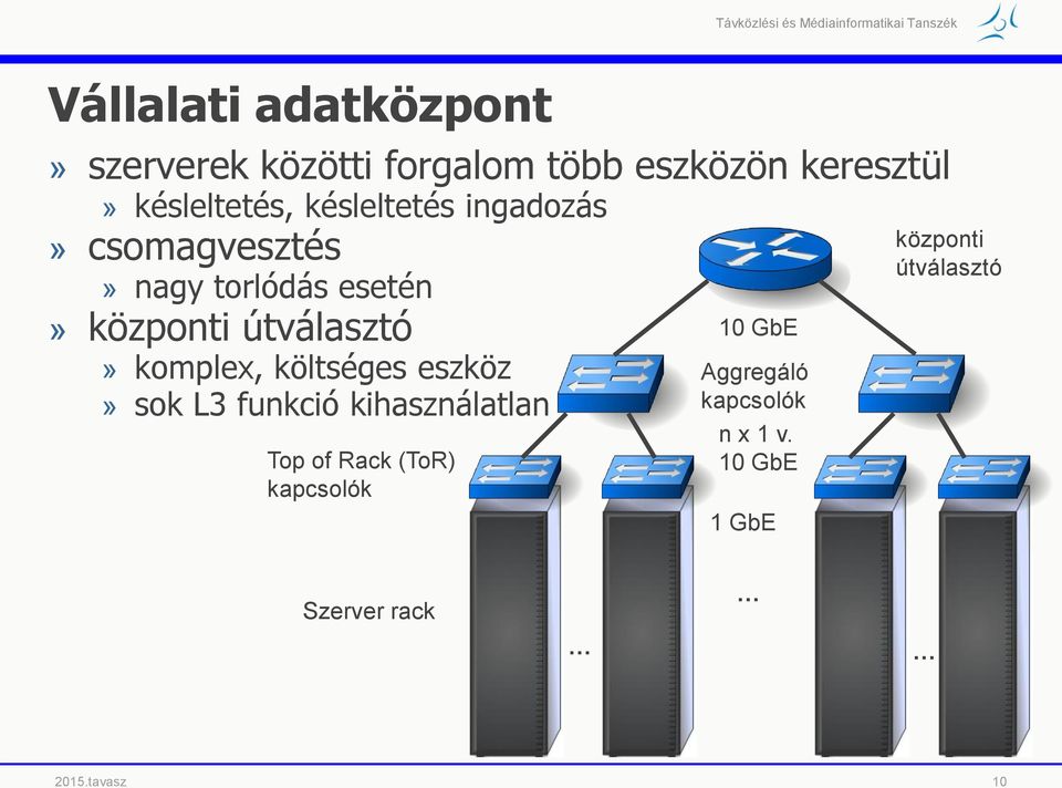 komplex, költséges eszköz Aggregáló» sok L3 funkció kihasználatlan kapcsolók Top of