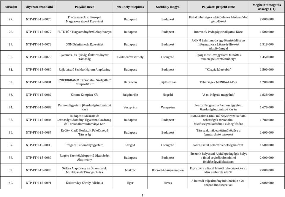 NTP-FTH-15-0078 GNM Színitanoda Egyesület A GNM Színitanoda együttműködése az Informatika a Látássérültekért Alapítvánnyal 1 518 000 30.