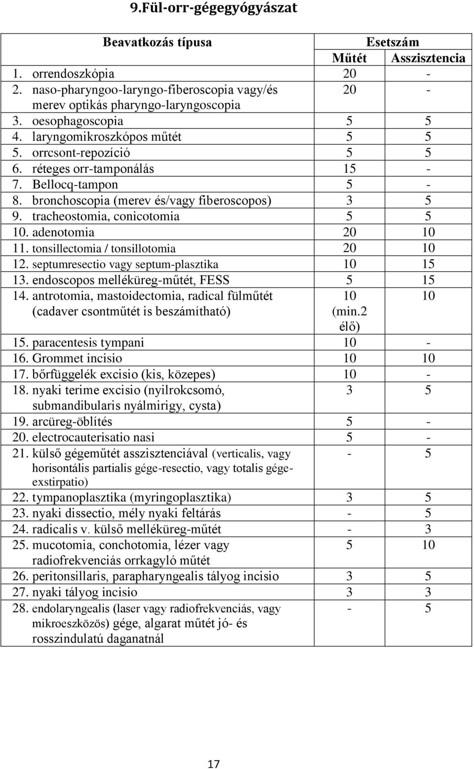 adenotomia 20 10 11. tonsillectomia / tonsillotomia 20 10 12. septumresectio vagy septum-plasztika 10 15 13. endoscopos melléküreg-műtét, FESS 5 15 14.