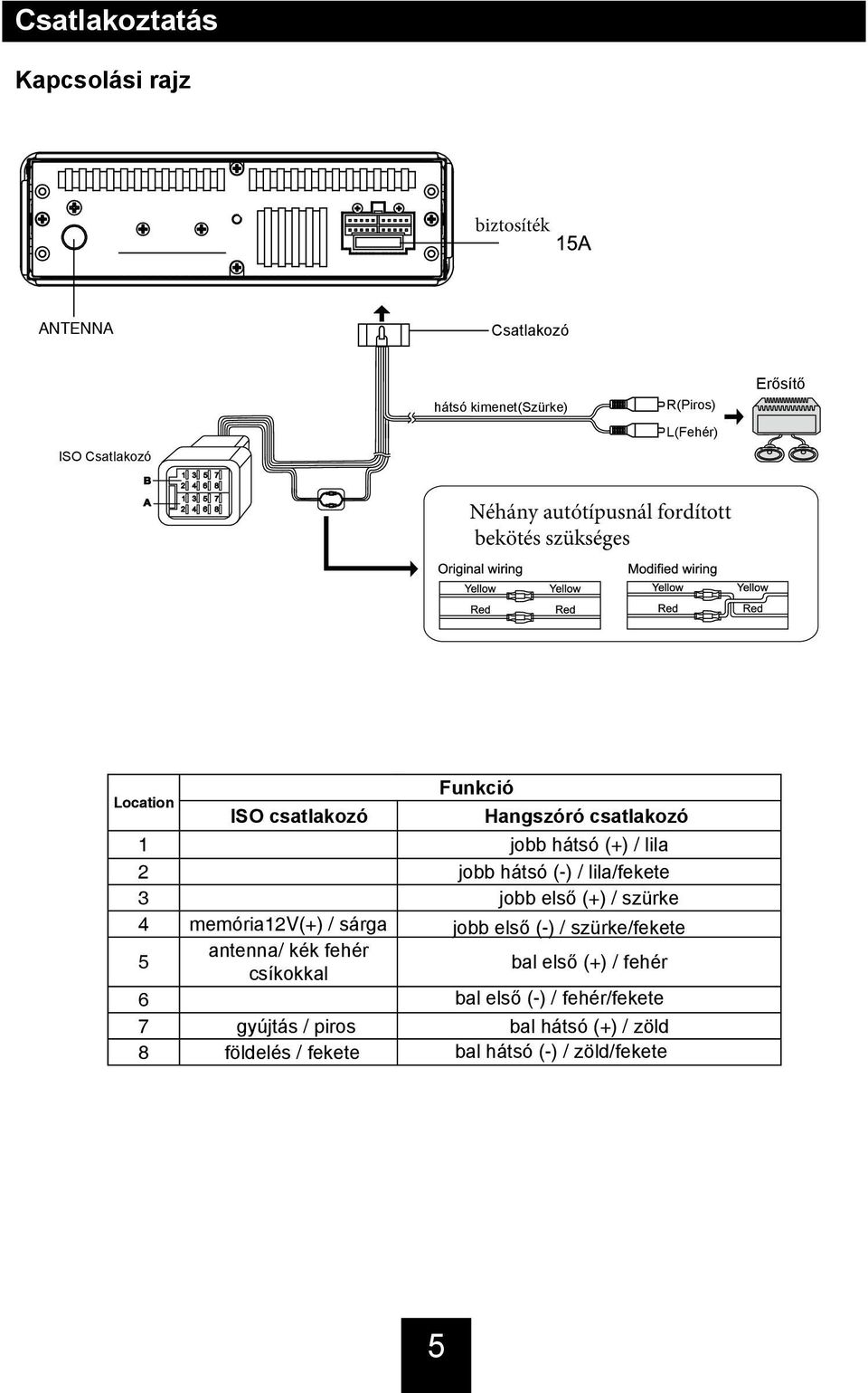 (-) / lila/fekete 3 jobb első (+) / szürke 4 memória12v(+) / sárga jobb első (-) / szürke/fekete 5 antenna/ kék fehér csíkokkal bal