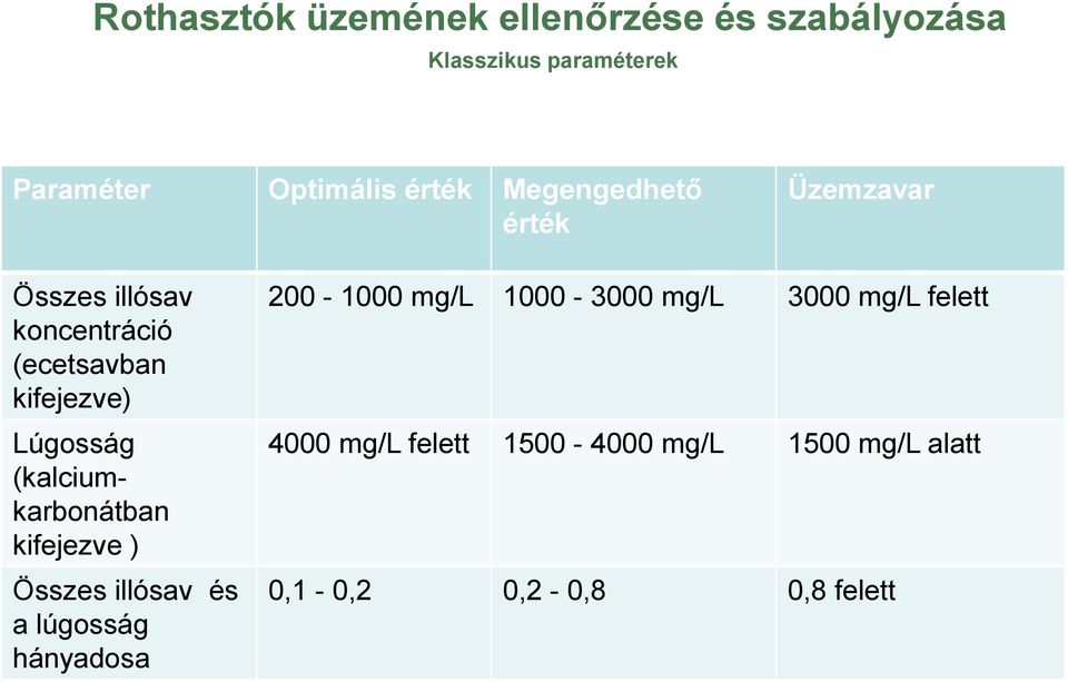 (kalciumkarbonátban kifejezve ) Összes illósav és a lúgosság hányadosa 200-1000 mg/l 1000-3000