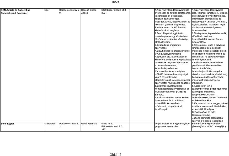 A pervazív fejlődési zavarral gyermekek és fiatalok oktatásának, élők, valamint támogatóik, oktatóik integrálásának elősegítése, egy szervezetbe való tömörítése.