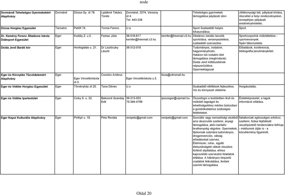 Kemény Ferenc Általános Iskola Diáksport Egyesület Eger Kodály Z. u.5. Farkas Júlia 36-516-617 kemfer@freemail.c3.hu Dsida Jenő Baráti kör Eger Honfoglalás u. 21.