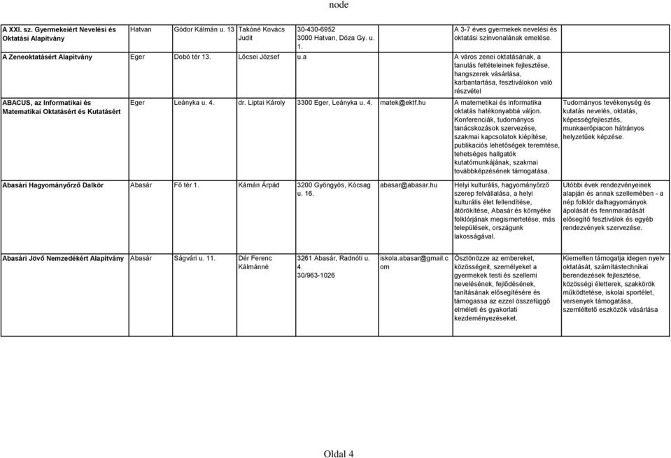 a A város zenei oktatásának, a tanulás feltételeinek fejlesztése, hangszerek vásárlása, karbantartása, fesztiválokon való részvétel ABACUS, az Informatikai és Matematikai Oktatásért és Kutatásért