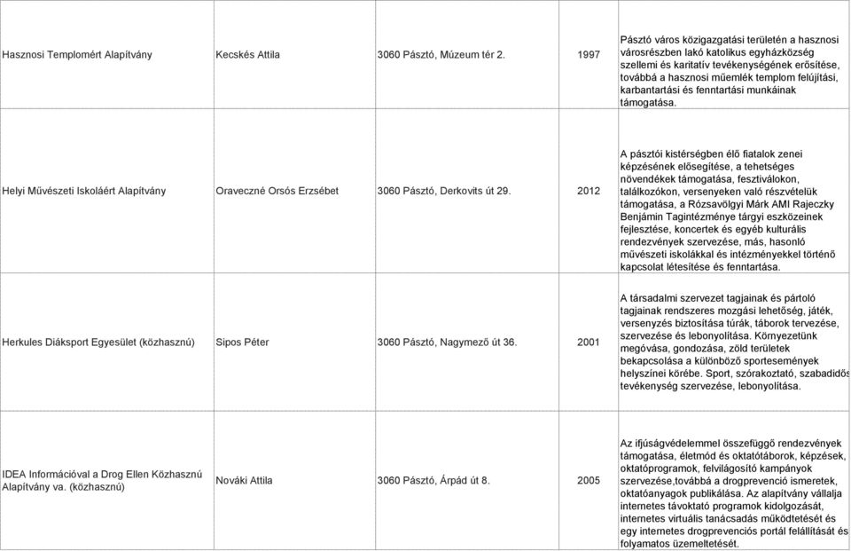 karbantartási és fenntartási munkáinak támogatása. Helyi Művészeti Iskoláért Alapítvány Oraveczné Orsós Erzsébet 3060 Pásztó, Derkovits út 29.