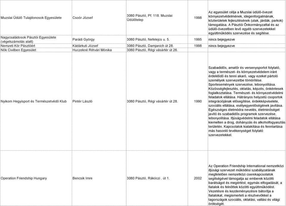 1998 Az egyesület célja a Muzslai üdülő-övezet környezetvédelmének, idegenforgalmának, közterületek fejlesztésének (utak, járdák, parkok) támogatása.