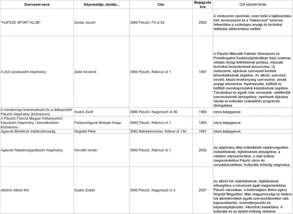 A Pásztói Mikszáth Kálmán Gimnázium és Postaforgalmi Szakközépiskolában folyó szakmai oktatás dologi feltételeinek javítása, műszaki technikai berendezések beszerzése.