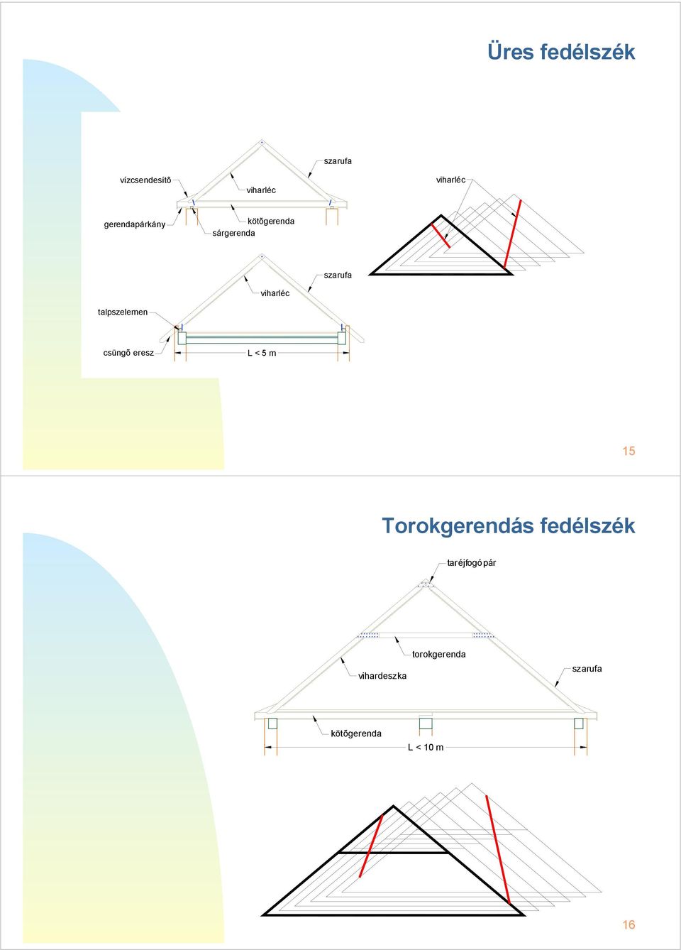 talpszelemen csüngõ eresz L < 5 m 15 Torokgerendás