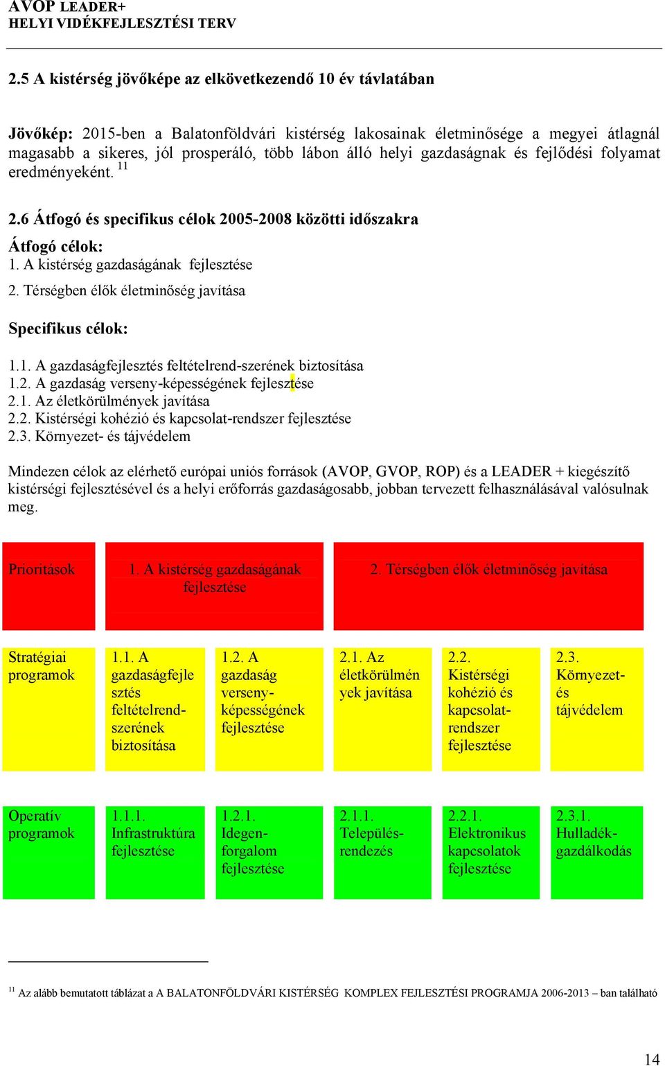 Térségben élők életminőség javítása Specifikus célok: 1.1. A gazdaságfejlesztés feltételrend-szerének biztosítása 1.2. A gazdaság verseny-képességének fejlesztése 2.1. Az életkörülmények javítása 2.2. Kistérségi kohézió és kapcsolat-rendszer fejlesztése 2.