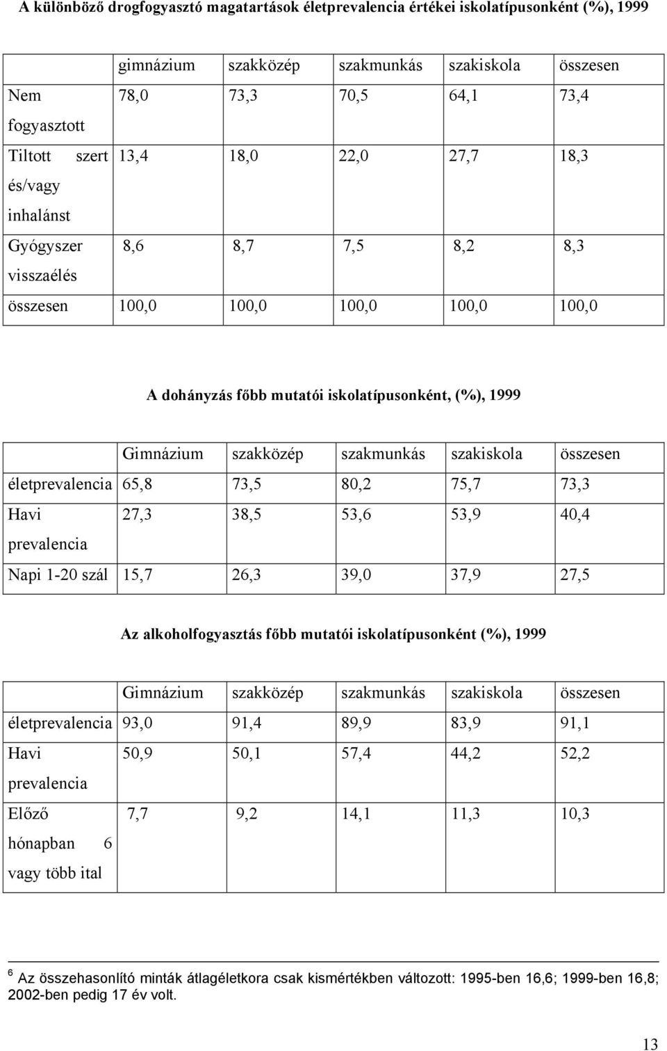 szakmunkás szakiskola összesen életprevalencia 65,8 73,5 80,2 75,7 73,3 Havi 27,3 38,5 53,6 53,9 40,4 prevalencia Napi 1-20 szál 15,7 26,3 39,0 37,9 27,5 Az alkoholfogyasztás főbb mutatói