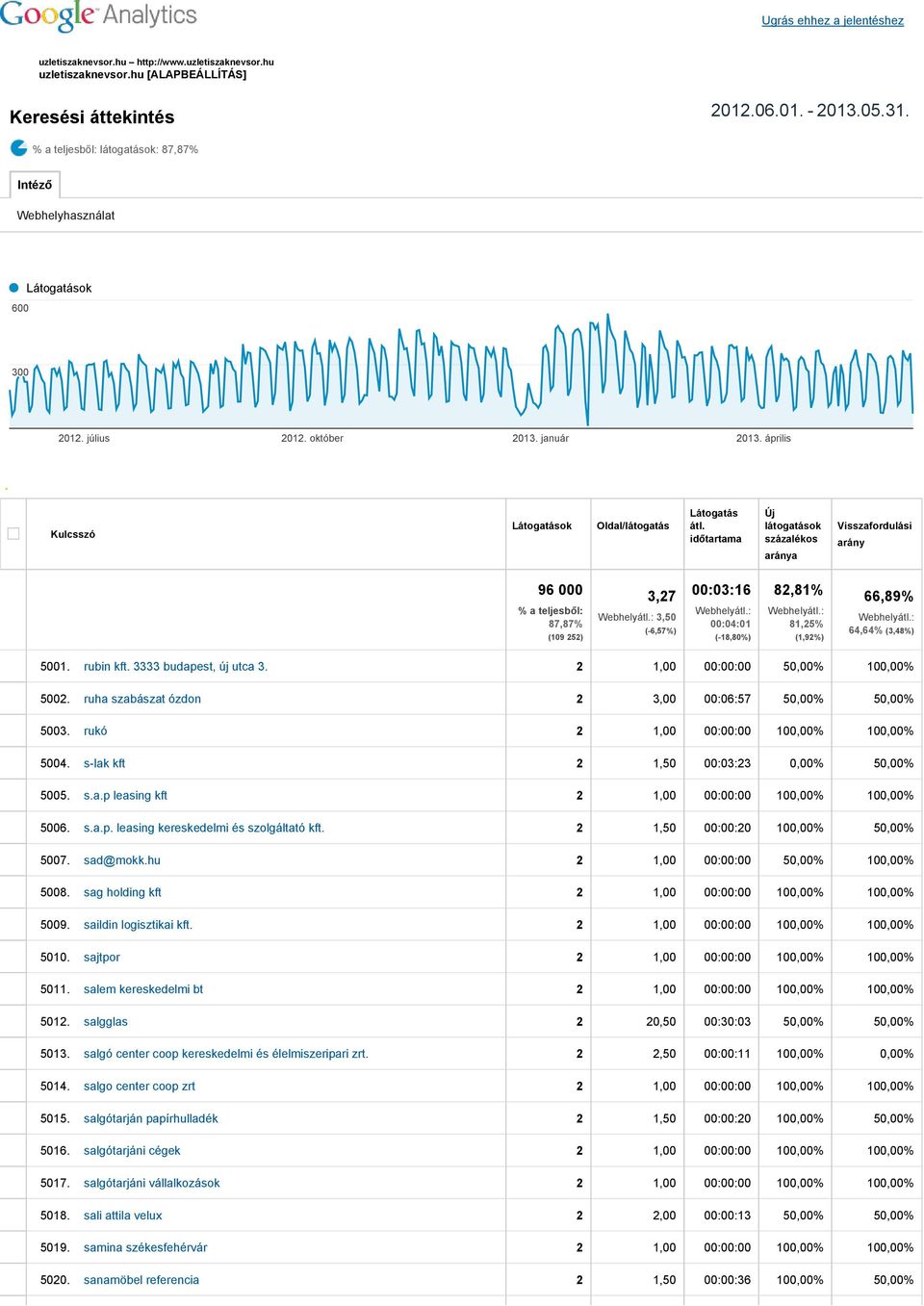 időtartama Új látogatások százalékos aránya Visszafordulási arány 96 000 % a teljesből: 87,87% (109 252) 3,27 Webhelyátl.: 3,50 ( 6,57%) 00:03:16 Webhelyátl.: 00:04:01 ( 18,80%) 82,81% Webhelyátl.