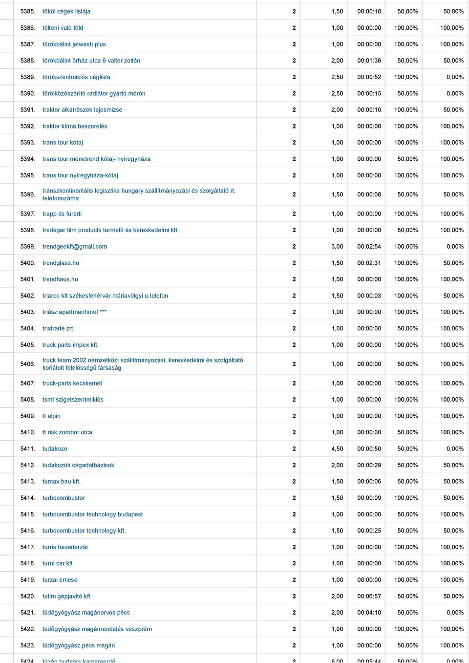 törölközőszárító radiátor gyártó mórón 2 2,50 00:00:15 50,00% 0,00% 5391. traktor alkatrészek lajosmizse 2 2,00 00:00:10 100,00% 50,00% 5392.