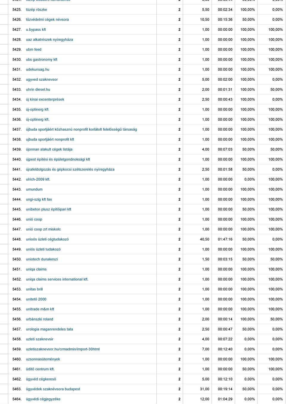 ubs gastronomy kft 2 1,00 00:00:00 100,00% 100,00% 5431. udekunsag.hu 2 1,00 00:00:00 100,00% 100,00% 5432. ugyved szaknevsor 2 5,00 00:02:00 100,00% 0,00% 5433. uhrin diesel.