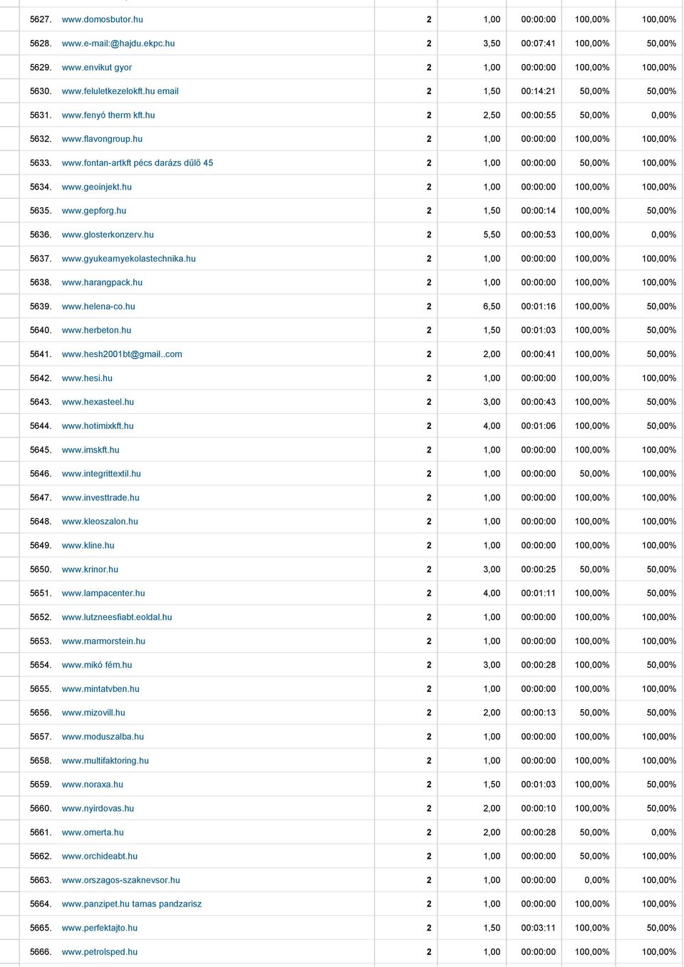 www.geoinjekt.hu 2 1,00 00:00:00 100,00% 100,00% 5635. www.gepforg.hu 2 1,50 00:00:14 100,00% 50,00% 5636. www.glosterkonzerv.hu 2 5,50 00:00:53 100,00% 0,00% 5637. www.gyukearnyekolastechnika.