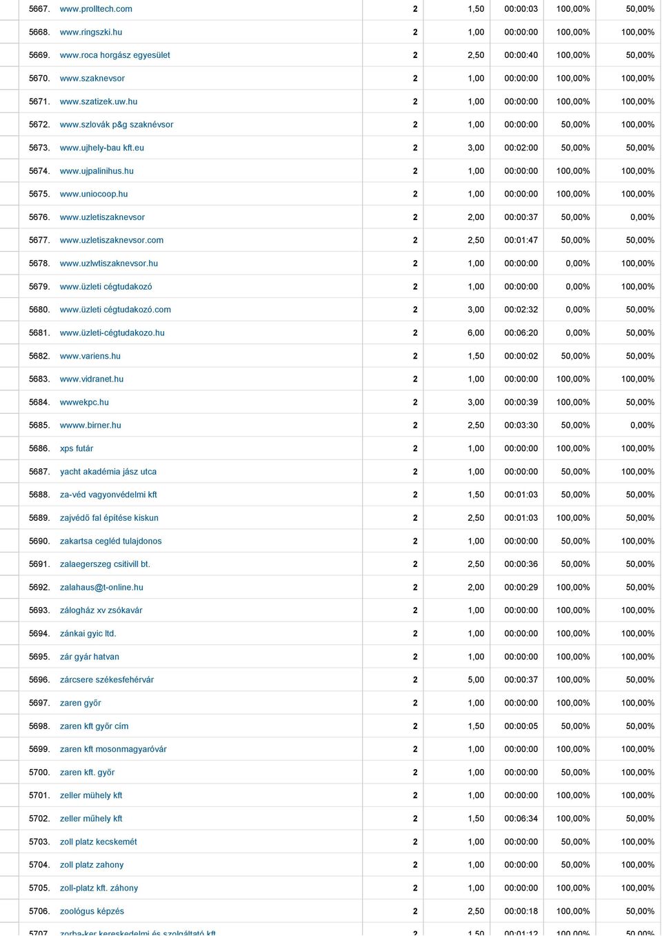 hu 2 1,00 00:00:00 100,00% 100,00% 5675. www.uniocoop.hu 2 1,00 00:00:00 100,00% 100,00% 5676. www.uzletiszaknevsor 2 2,00 00:00:37 50,00% 0,00% 5677. www.uzletiszaknevsor.com 2 2,50 00:01:47 50,00% 50,00% 5678.