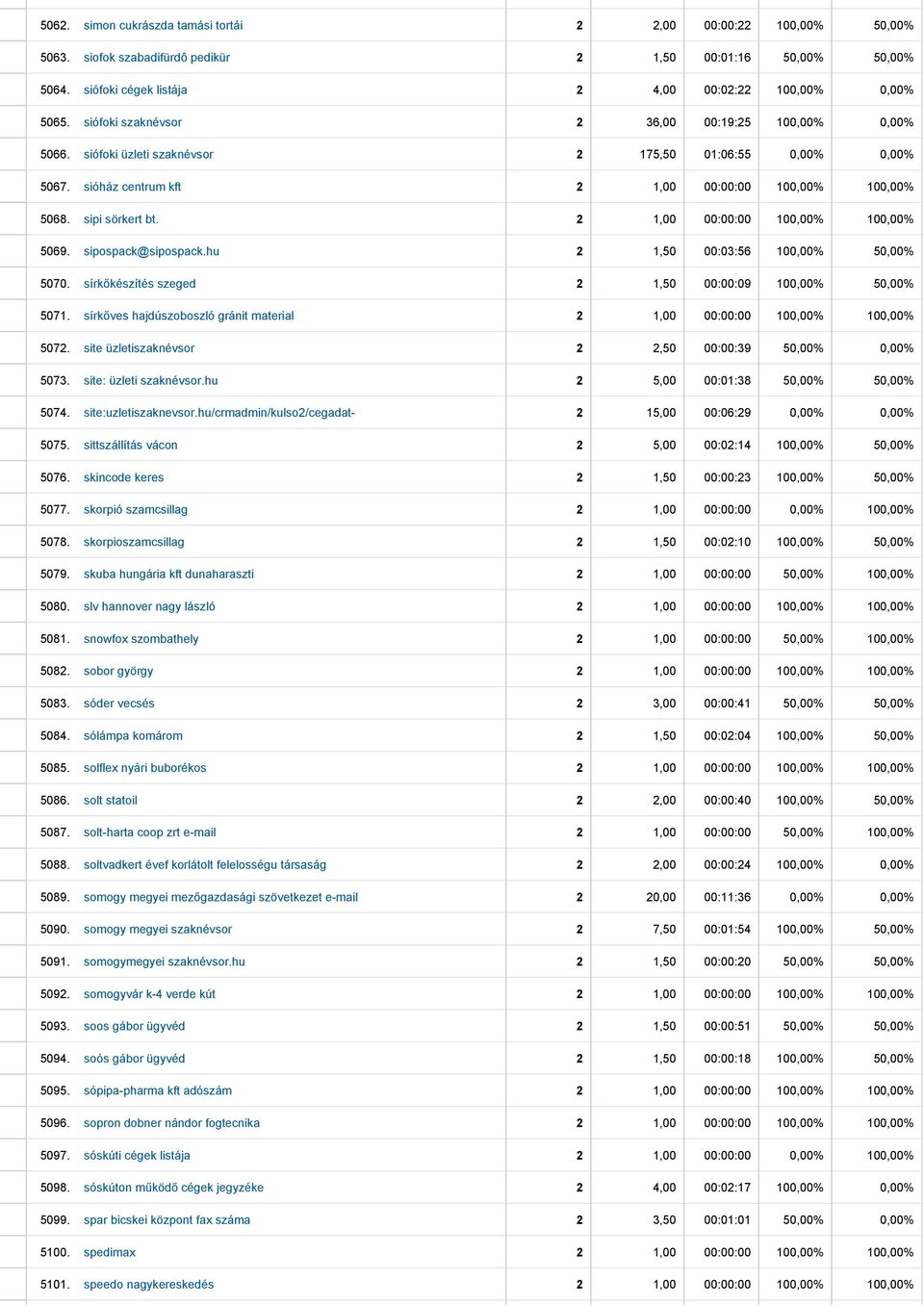 2 1,00 00:00:00 100,00% 100,00% 5069. sipospack@sipospack.hu 2 1,50 00:03:56 100,00% 50,00% 5070. sírkőkészítés szeged 2 1,50 00:00:09 100,00% 50,00% 5071.