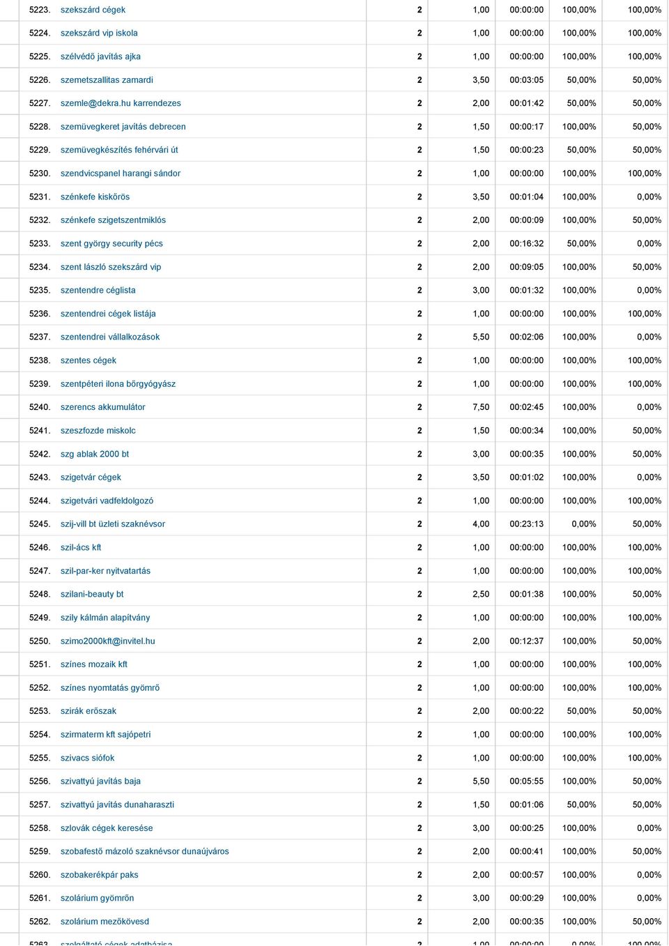 szemüvegkészítés fehérvári út 2 1,50 00:00:23 50,00% 50,00% 5230. szendvicspanel harangi sándor 2 1,00 00:00:00 100,00% 100,00% 5231. szénkefe kiskőrös 2 3,50 00:01:04 100,00% 0,00% 5232.