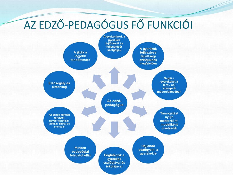 megerősítésében Az edzés minden területét figyeli:technikai, taktikai, fizikai és mentális Az edzőpedagógus Támogatást nyújt,