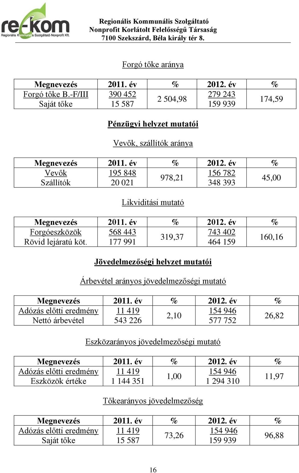 177 991 464 159 Jövedelmezőségi helyzet mutatói Árbevétel arányos jövedelmezőségi mutató Megnevezés 2011. év % 2012.