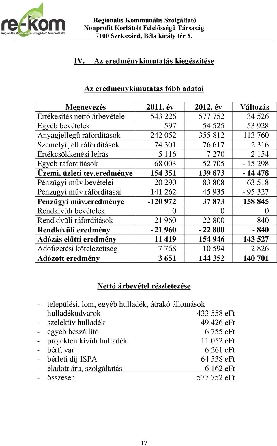 ráfordítások 74 301 76 617 2 316 Értékcsökkenési leírás 5 116 7 270 2 154 Egyéb ráfordítások 68 003 52 705-15 298 Üzemi, üzleti tev.eredménye 154 351 139 873-14 478 Pénzügyi műv.