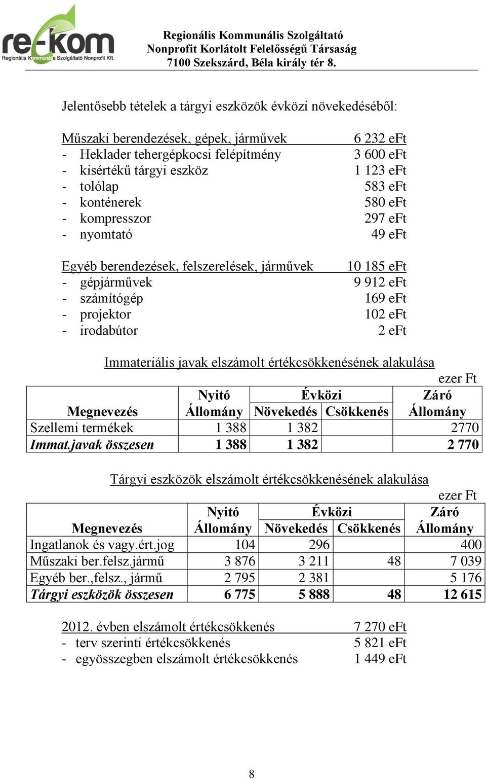 irodabútor 2 eft Immateriális javak elszámolt értékcsökkenésének alakulása ezer Ft Nyitó Évközi Záró Megnevezés Állomány Növekedés Csökkenés Állomány Szellemi termékek 1 388 1 382 2770 Immat.