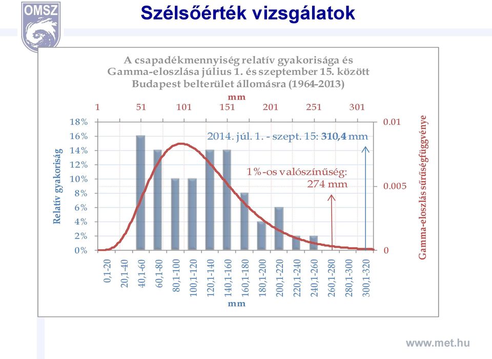 8% 6% 4% 2% 0% A csapadékmennyiség relatív gyakorisága és Gamma-eloszlása július 1. és szeptember 15.