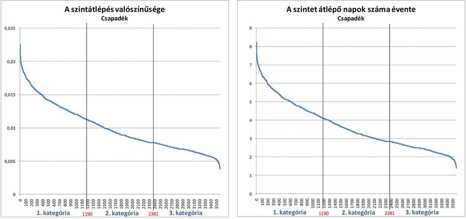 évente Csapadék 8 0,02 7 0,015 6 5 0,01 4 3 0,005 2 1 0 0 1. kategória 2. kategória 3. kategória 1190 2381 